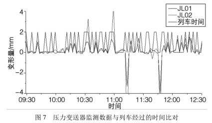 壓力變送器監(jiān)測數(shù)據(jù)與列車經(jīng)過的時(shí)間比對
