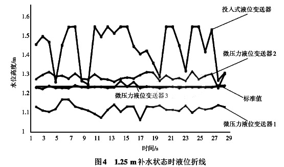 1.25 m補(bǔ)水狀態(tài)時液位折線